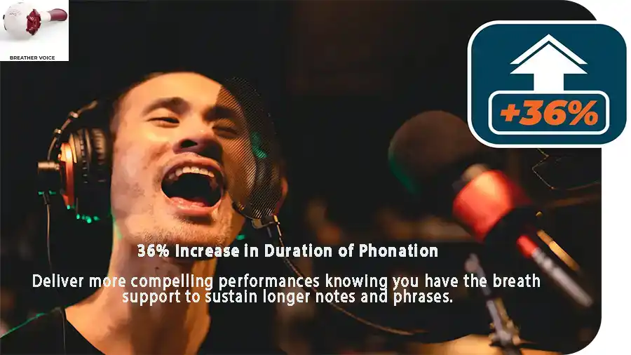 Respiratory muscle training - 36% Increase in Duration of Phonation