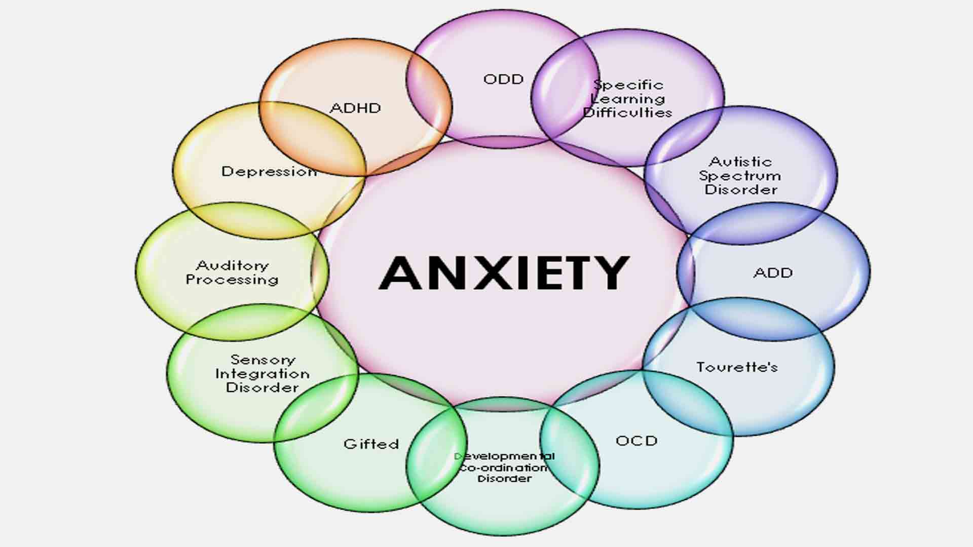 Neurofeedback management of the Anxiety Disorders.