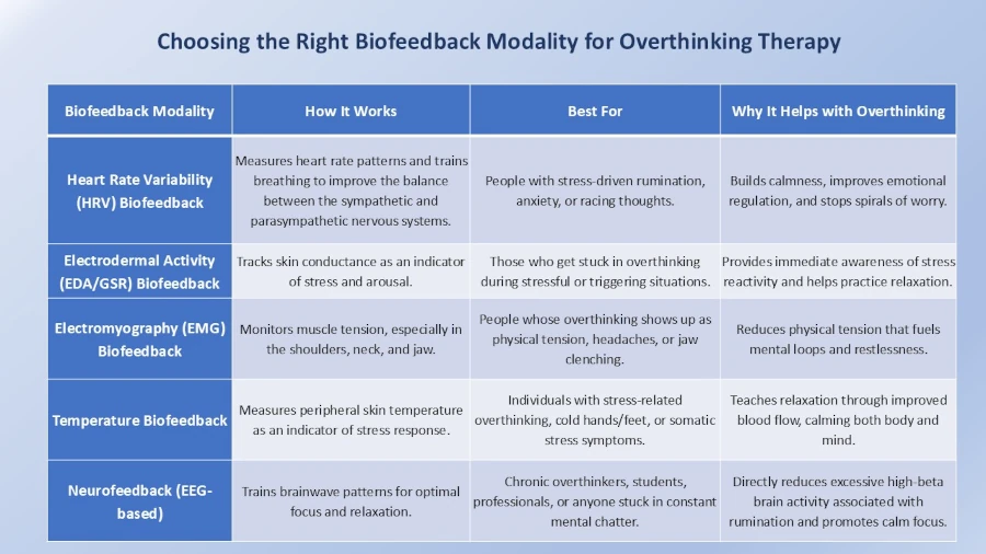 Biofeedback Modalities for Overthinking Therapy
