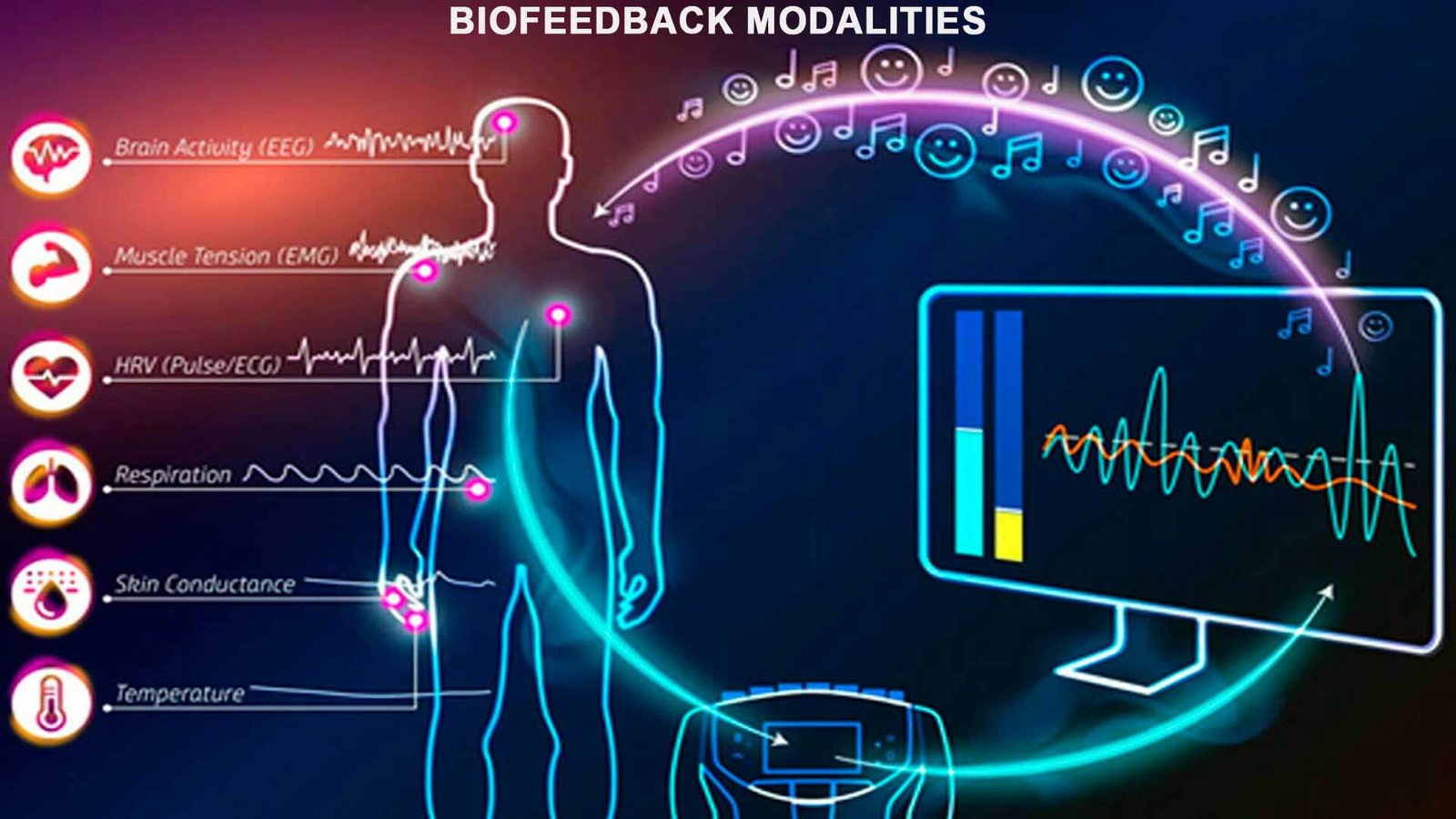 Therapeutic Biofeedback, Modalities and Sphere of Use