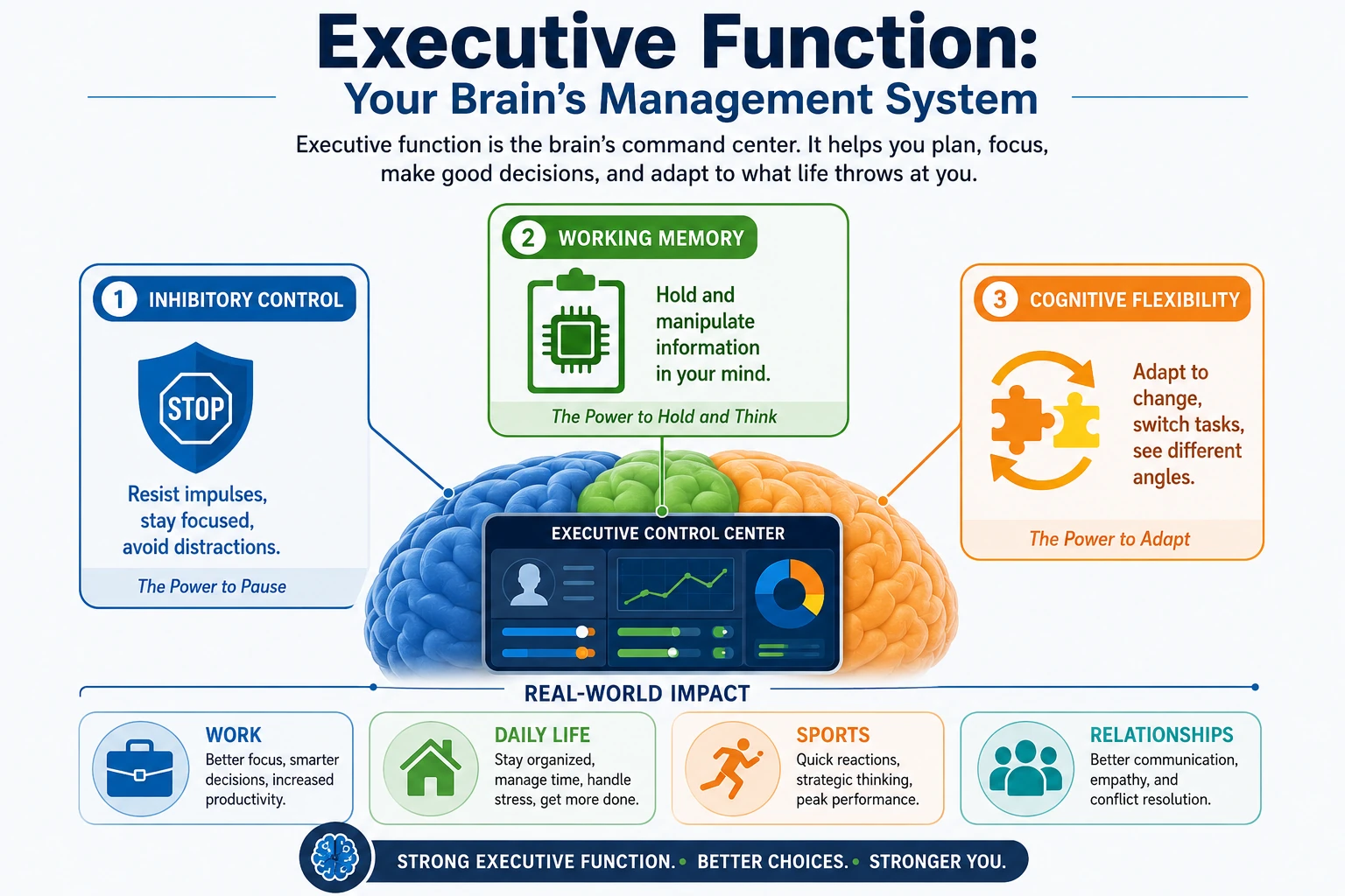 Executive function training diagram: inhibitory control, working memory, cognitive flexibility for better decision-making