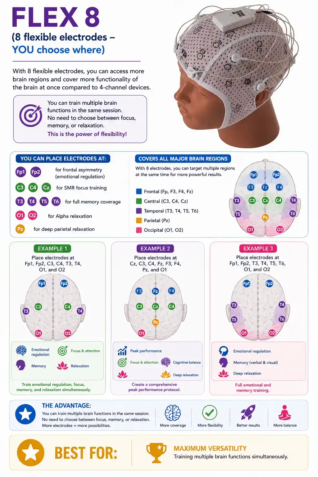 BrainBit Flex 8 for cognition enhancement: Brain Region Coverage
