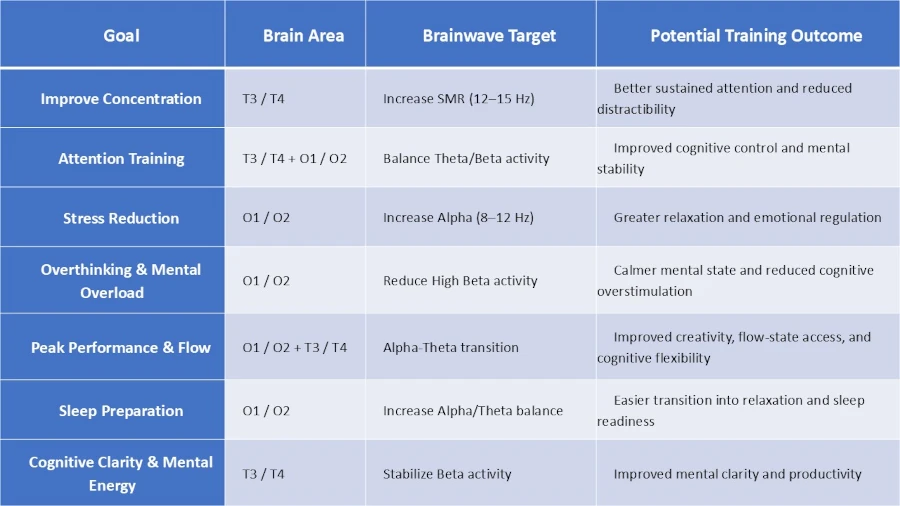 Brainwave Training Goals & Neurofeedback Targets