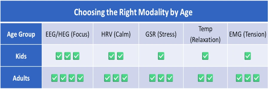 Choosing the Right Modality by Age