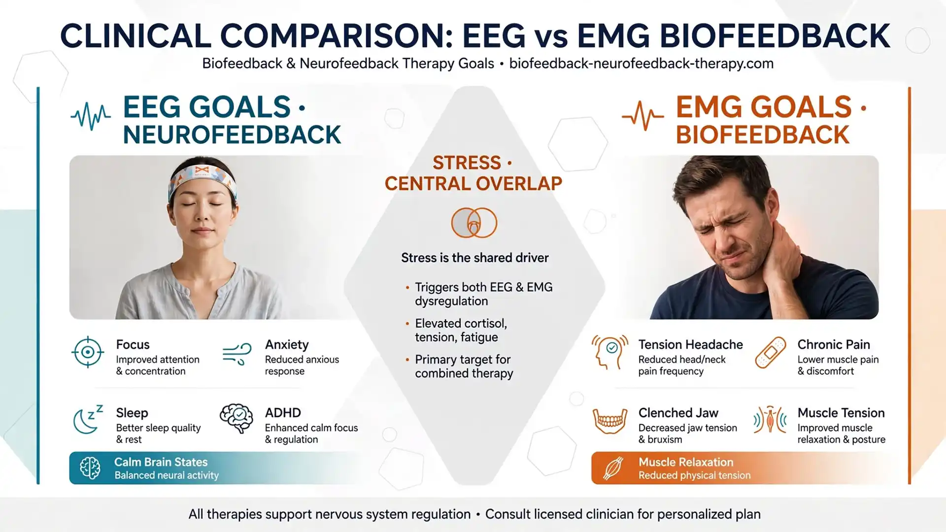 Clinical comparison infographic of EEG vs EMG biofeedback, showing neurofeedback goals for mental focus and EMG goals for muscle tension.
