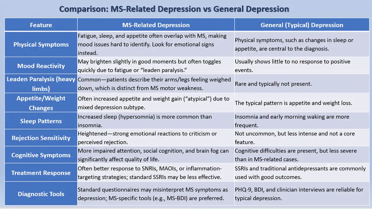 Comparison: MS-Related Depression vs General Depression