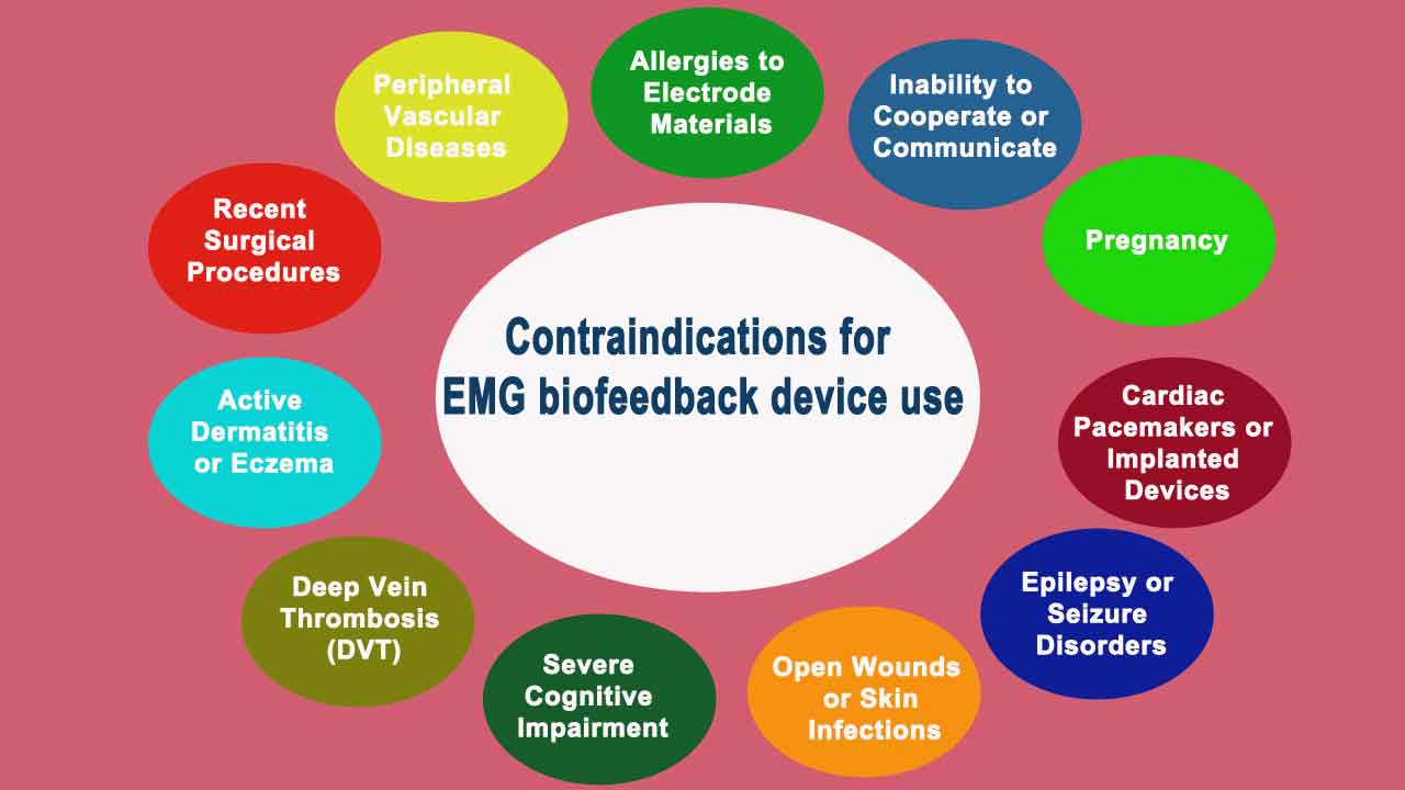 Contraindication for EMG Biofeedback device use