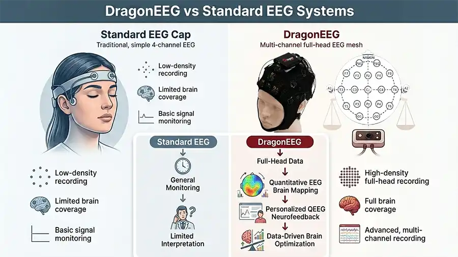 DragonEEG vs Standard EEG Systems