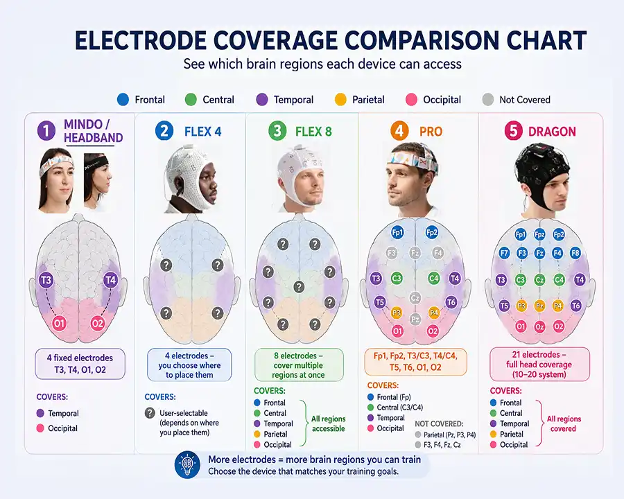 EEG headset channel count comparison from 1 to 16 sensors
