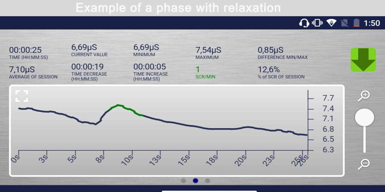 Electrodermal skin response in relaxation
