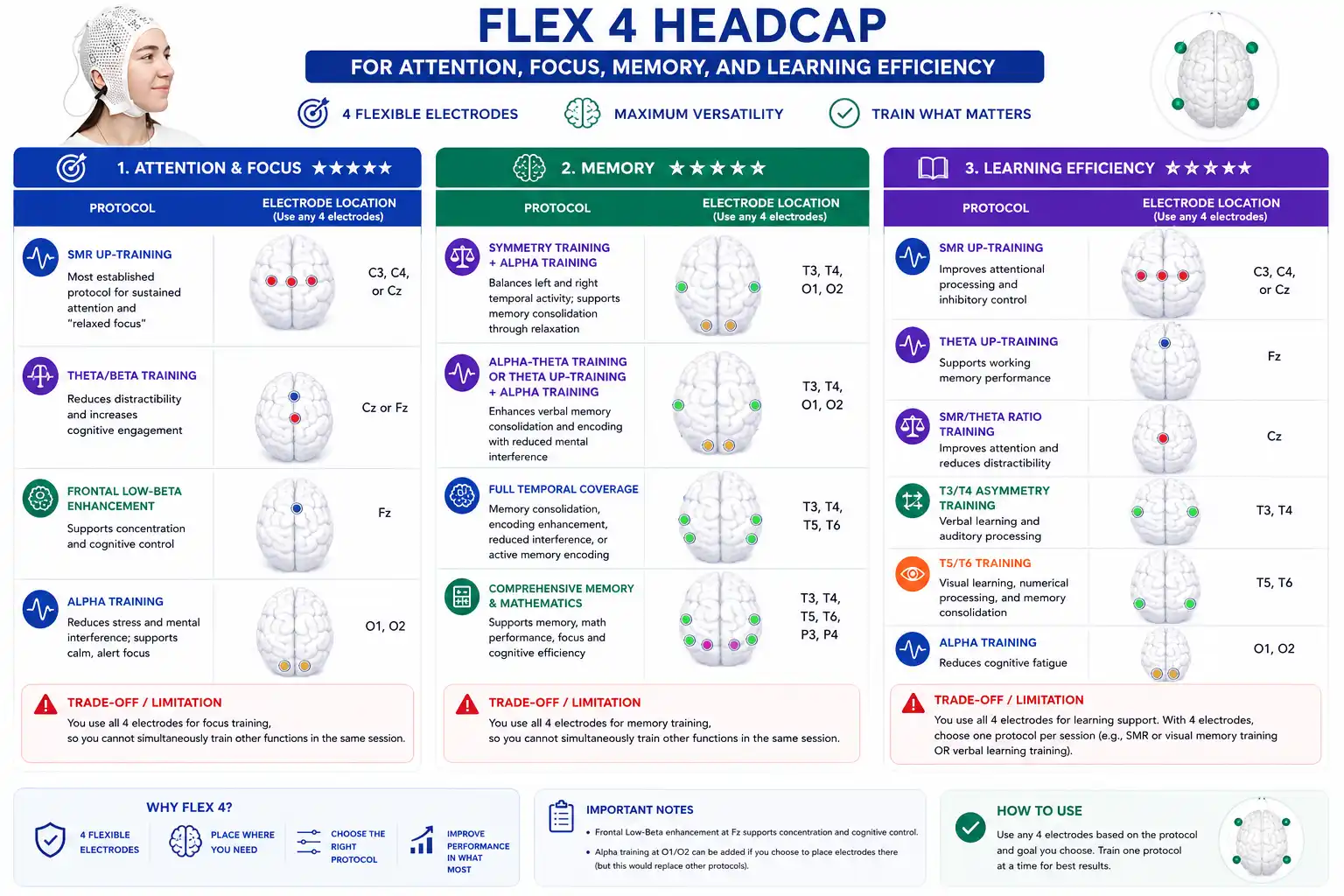 Infographic summary for Flex 4 Headcap featuring 4 flexible, moveable electrodes. Details customizable protocols for Attention and Focus (SMR up-training, Theta/Beta, Frontal Low-Beta, Alpha), Memory (Symmetry + Alpha, Alpha-Theta or Theta up-training + Alpha, Full Temporal Coverage, Comprehensive Memory & Mathematics), and Learning Efficiency (SMR up-training, Theta up-training, SMR/Theta ratio, T3/T4 Asymmetry, T5/T6 Training, Alpha training). Highlights the core trade-off: all 4 electrodes are required per target, preventing simultaneous multi-function training in a single session.