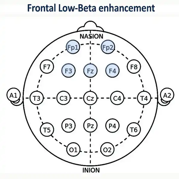 Frontal Low-Beta enhancement