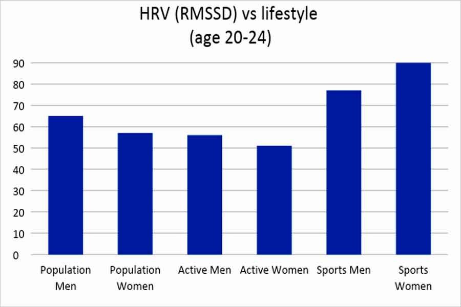 HRV (RMSSD) vs lifestyle