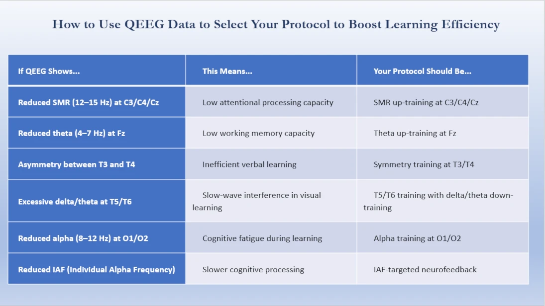 How to Use QEEG Data to Select Your Protocol to Boost Learning Efficiency for Cognitive Performance Improvement