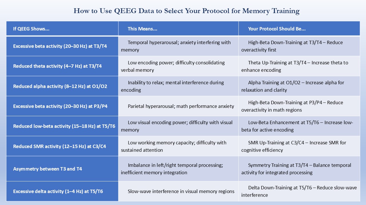 How to Use QEEG Data to Select Your Protocol for Memory Training to Improve Cognitive Performance