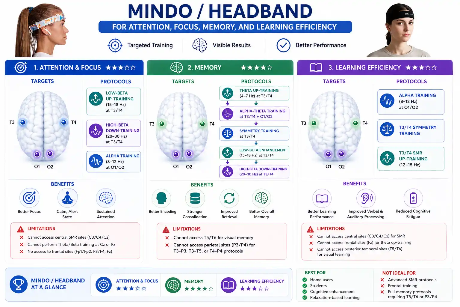 Infographic summary for MINDO Headband showing 4 fixed targets T3, T4, O1, O2. Details protocols for Attention (Low-Beta, High-Beta down-training, Alpha), Memory (Theta up-training, Alpha-Theta, Symmetry, Low-Beta), and Learning Efficiency (Alpha, T3/T4 Symmetry, T3/T4 SMR). Lists limitations including no C3, C4, Cz, Fp1, Fp2, Fz, T5, or T6 access.