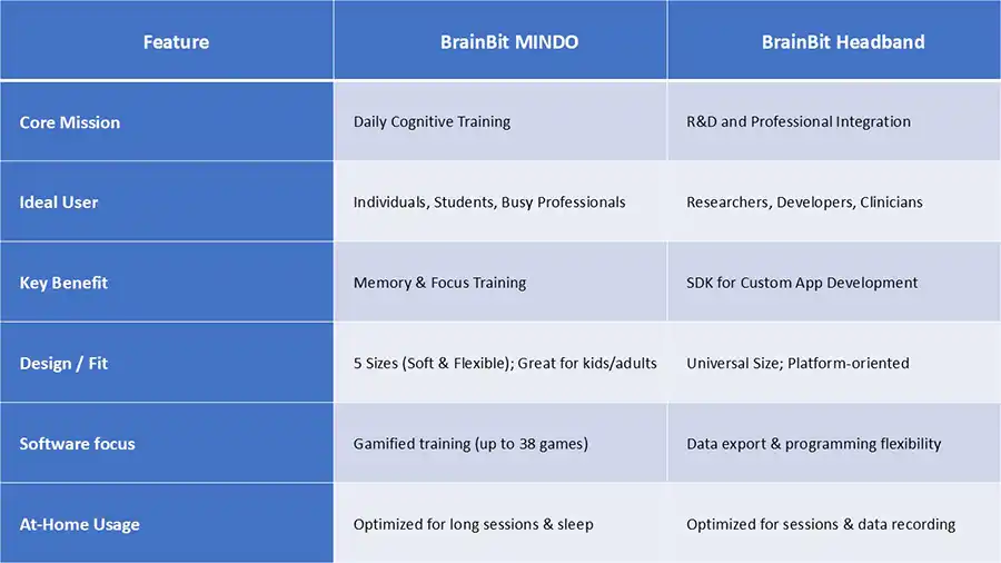 BrainBit Mindo vs BrainBit Headband