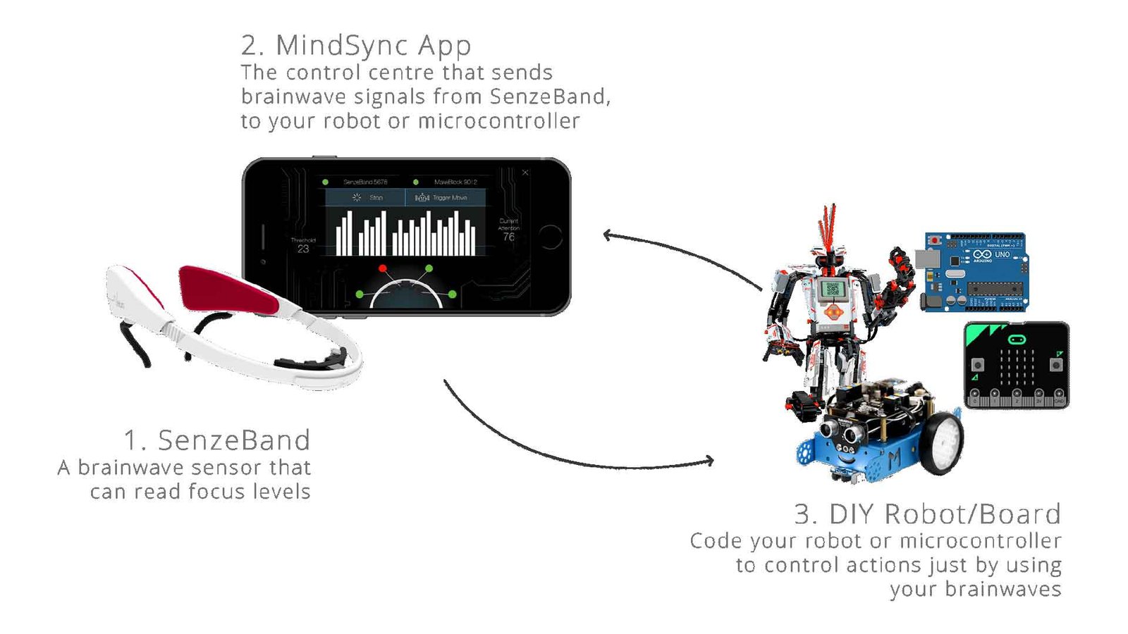 Neeuro SenzeBand -control robots