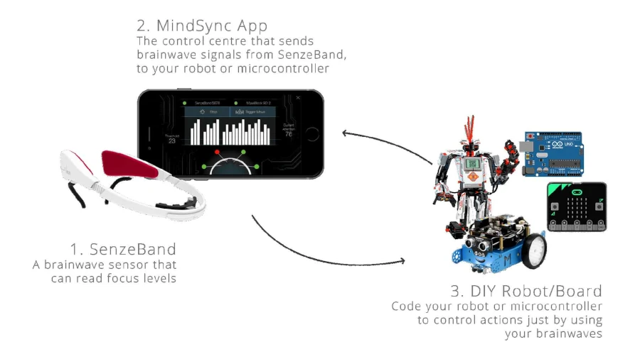 Neeuro Senzeband brain training device with robots