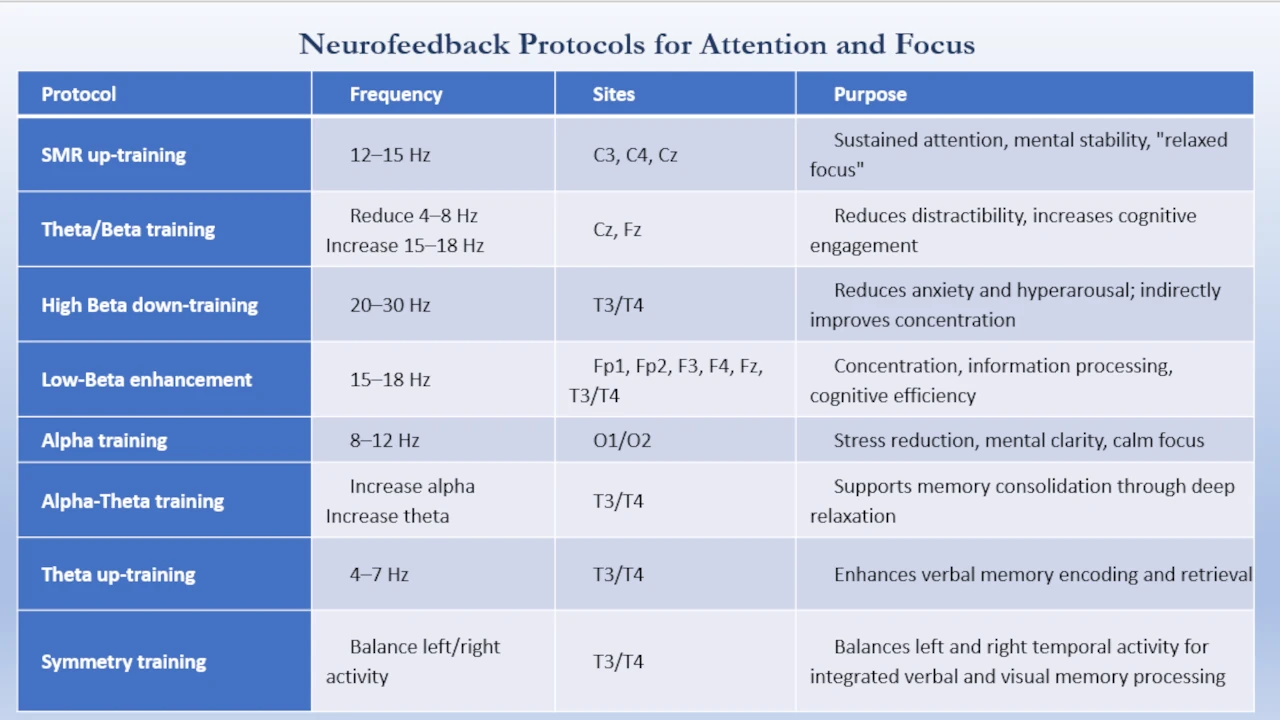 Neurofeedback Protocols for Attention and Focus to Improve Cognitive Performance