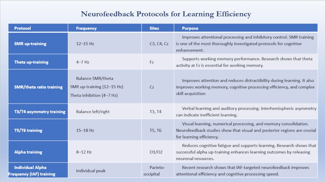 Neurofeedback Protocols for Learning Efficiency Improvement and Cognitive Performance Boost