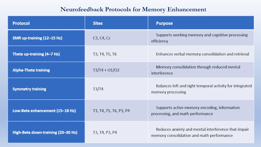 Neurofeedback Protocols for Memory Enhancement and Cognitive performance