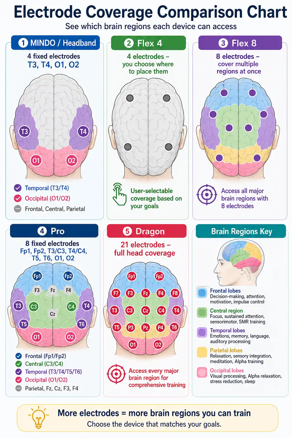 Electrode coverage comparison chart showing how sensor count and placement affect neurofeedback device training options. Learn how to choose a neurofeedback device.