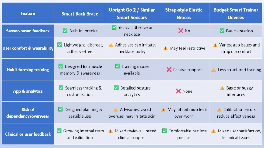Posture Correctors Comparison