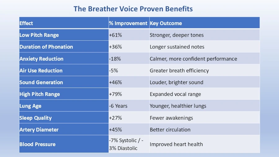 The Breather Voice Proven Benefits