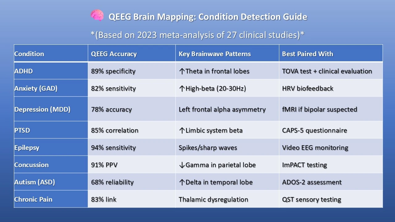 QEEG Brain Mapping: Condition Detection Guide