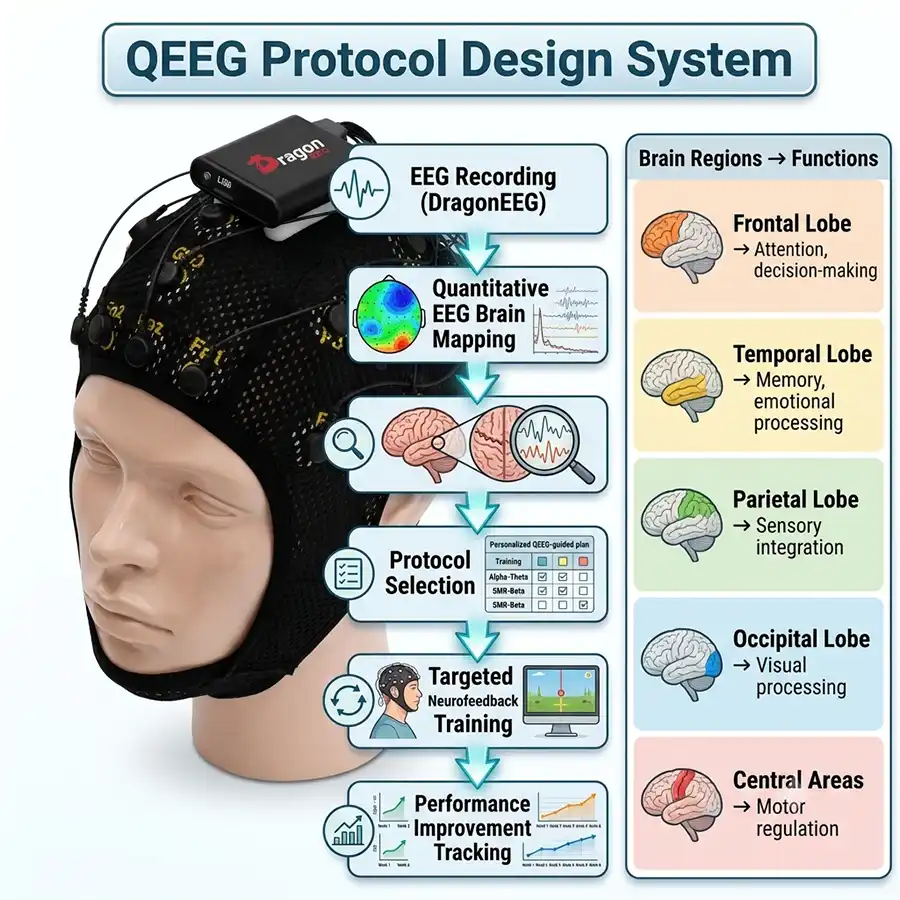 QEEG Protocol Design System
