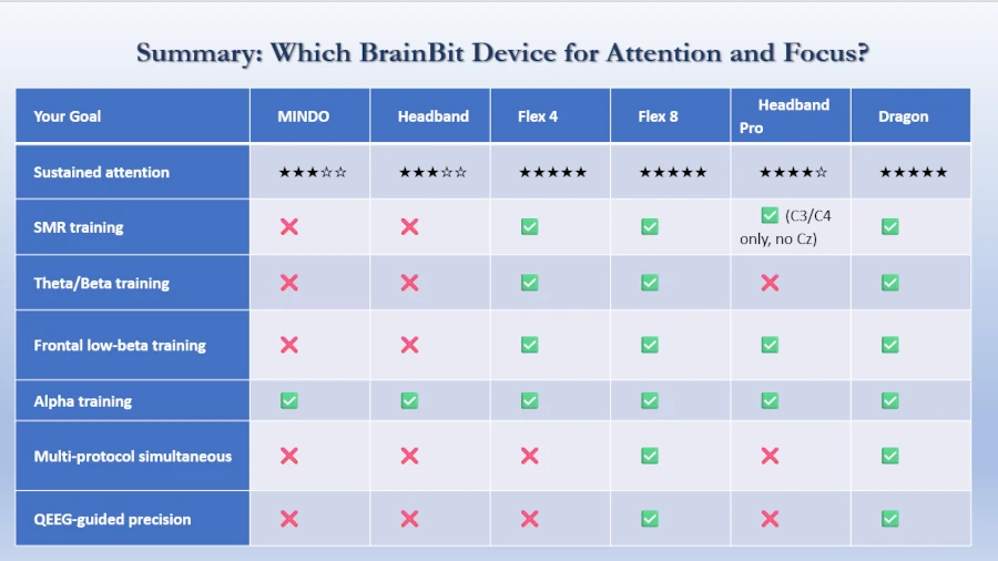 Which BrainBit Device for Attention & Focus Training is better to Improve Cognitive Performance