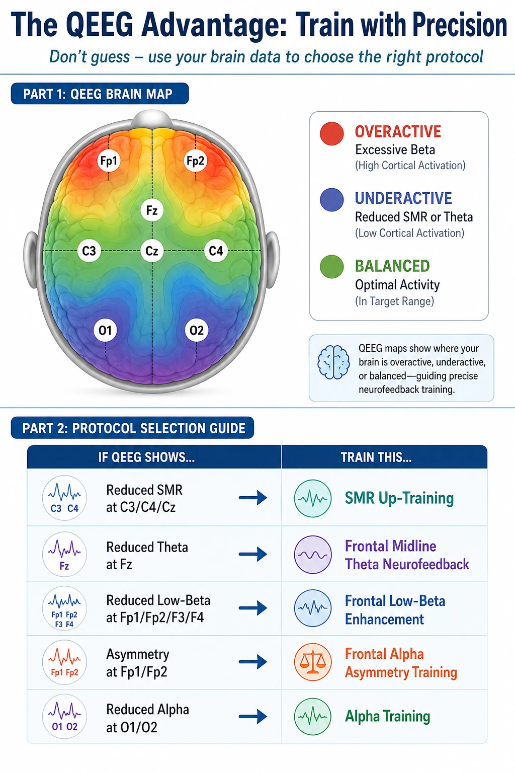 QEEG-guided executive function training: SMR, low-beta, and alpha protocols for problem solving and decision-making