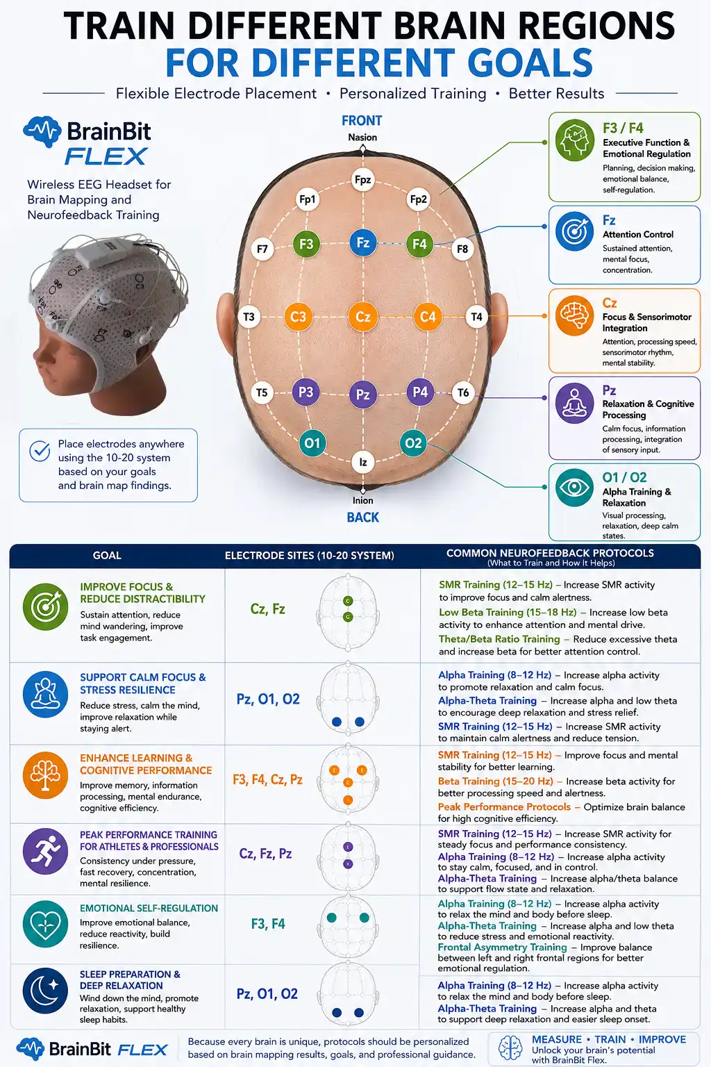 Train Different Brain Regions for Different Goals