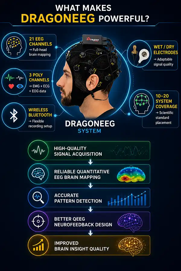 What makes DragonEEG powerfull