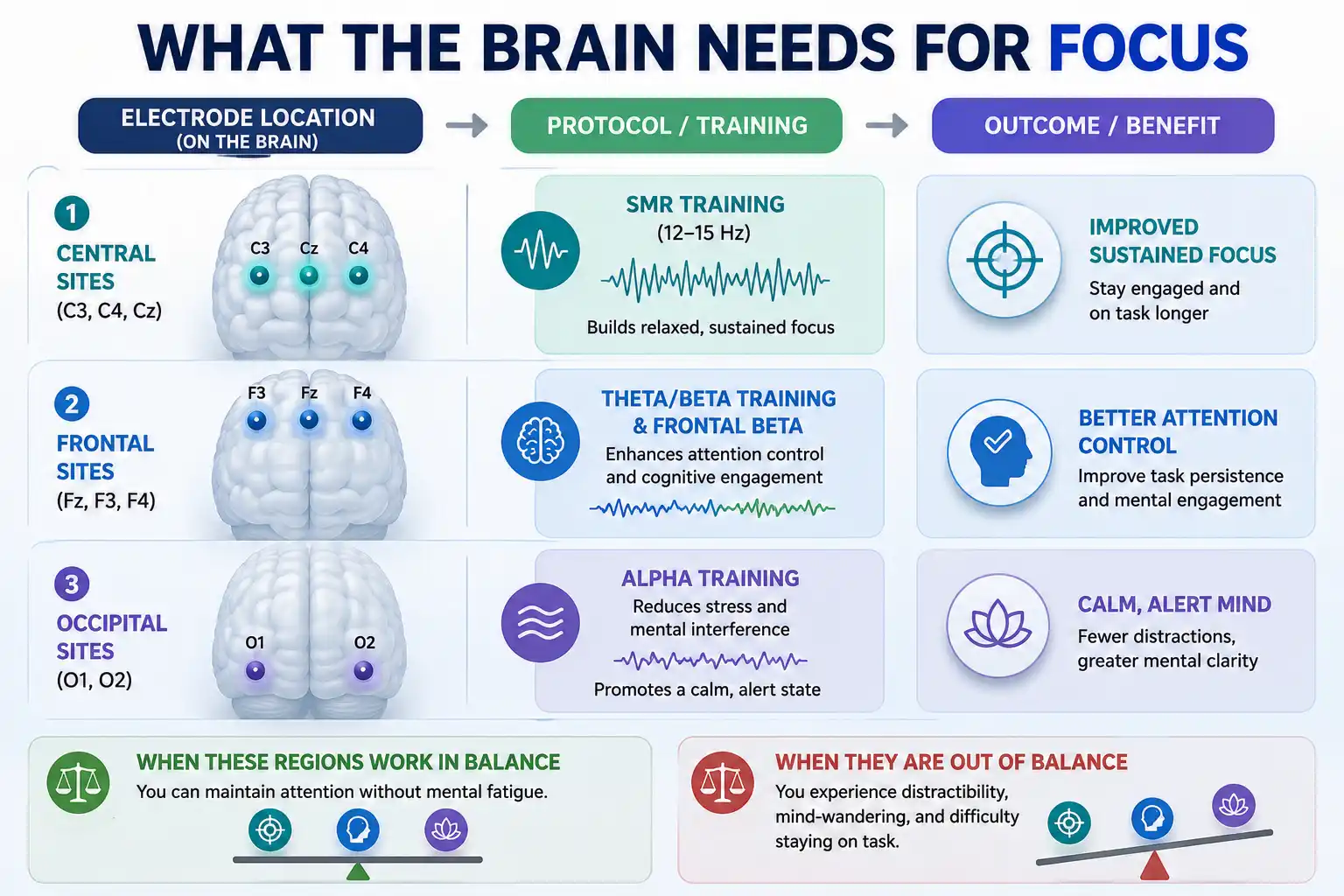 What the Brain Needs for Focus to Improve Cognitive Performance