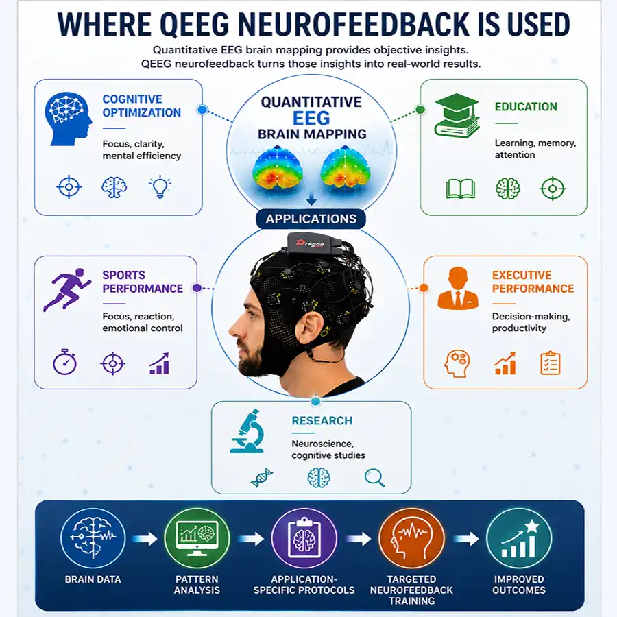 Where QEEG Neurofeedback Is Used