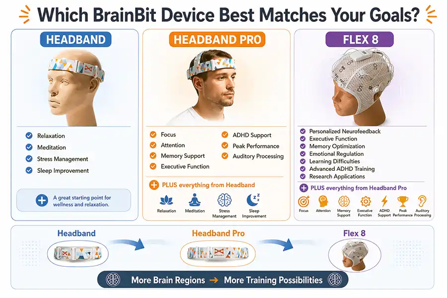 Which BrainBit Device Best Matches Your Goals