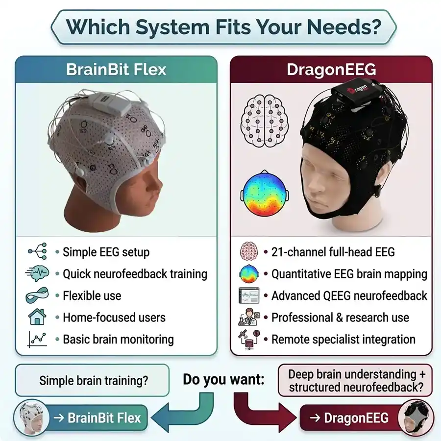 Which System Fits Your Needs - Brainbit DragonEEG or Brainbit Flex