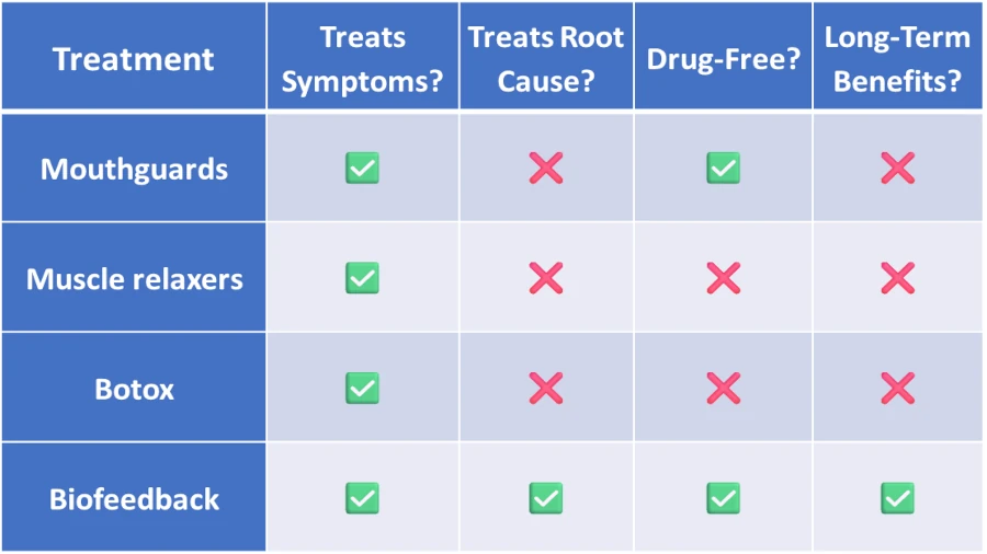 Bruxism biofeedback device comparison