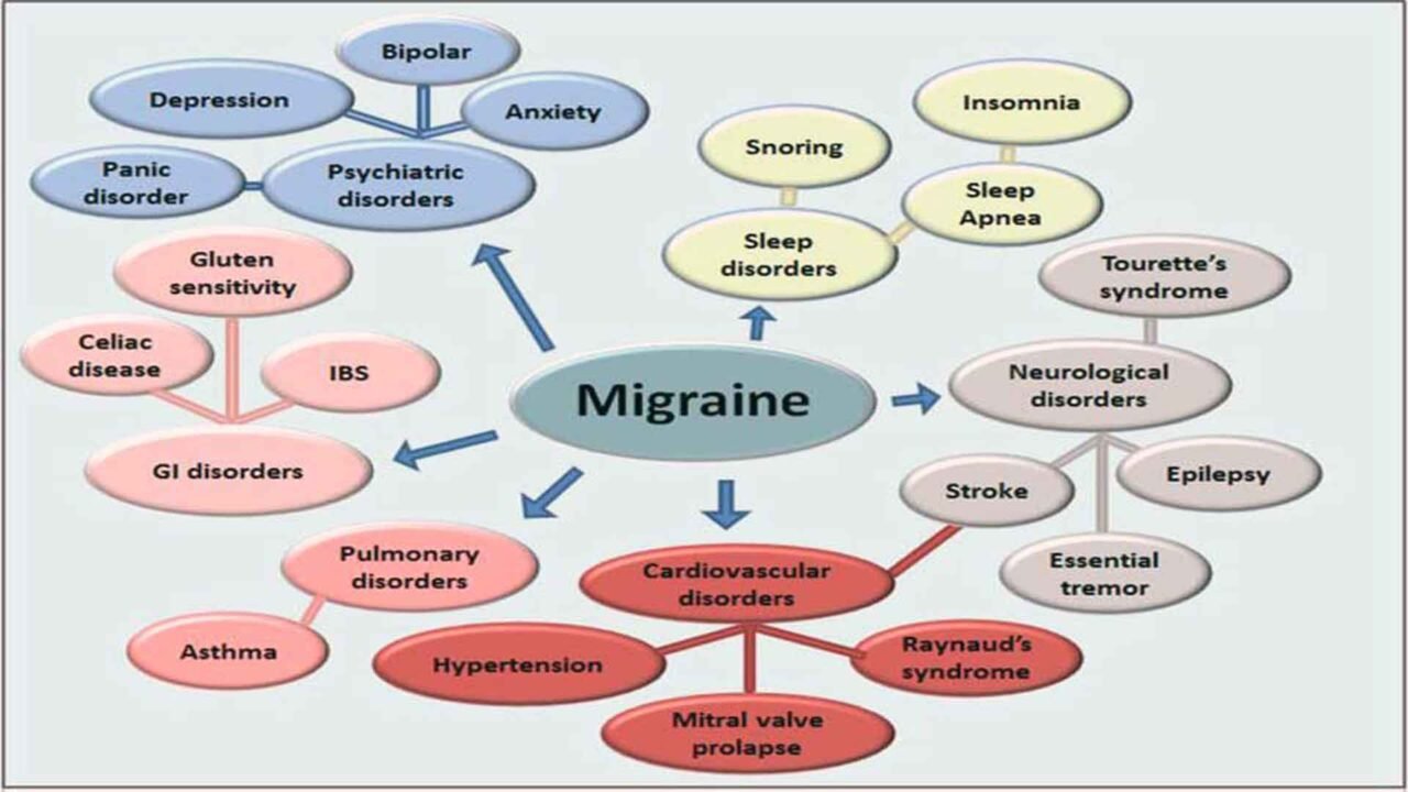Chronic migraines comorbidities