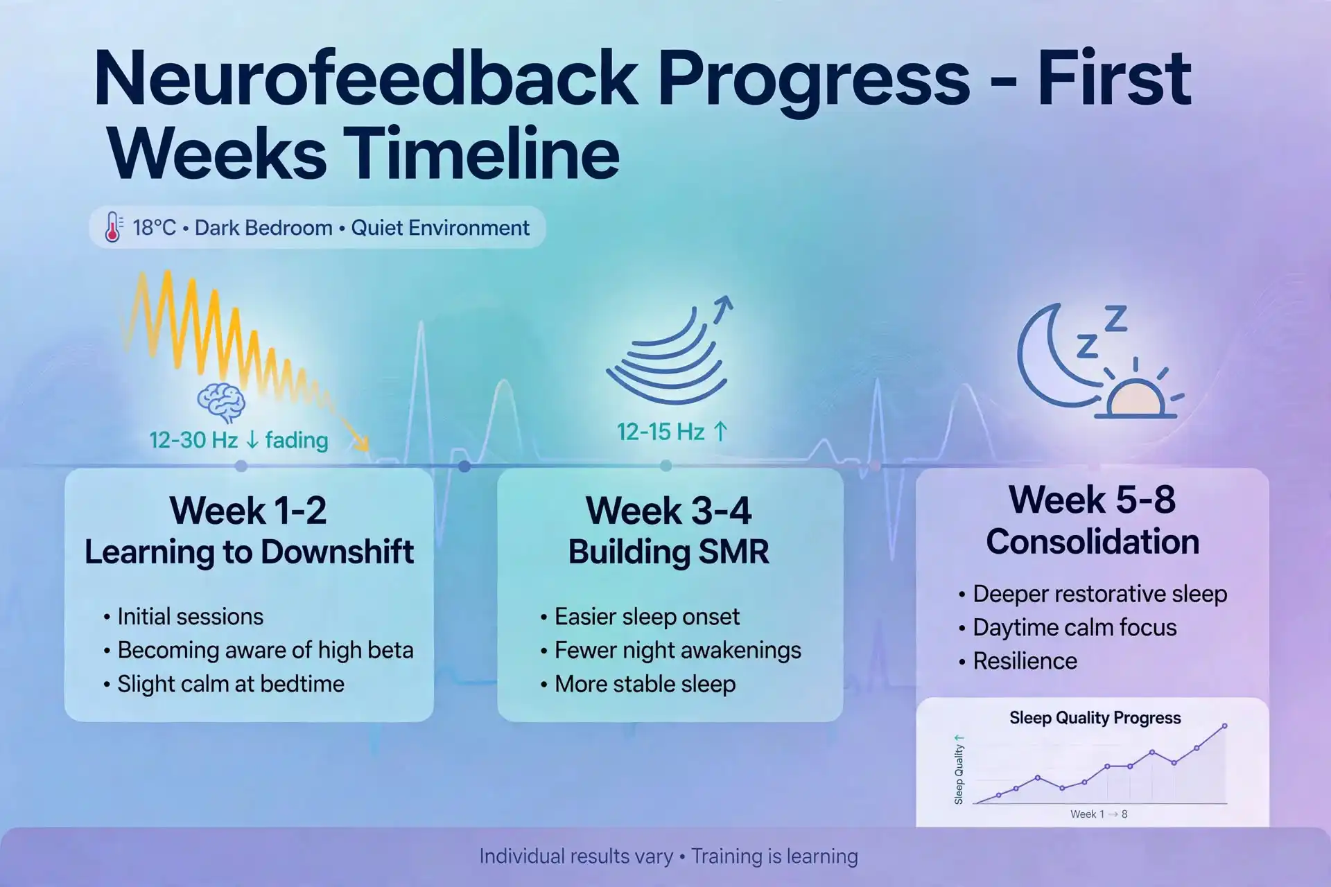 What to expect in first weeks of neurofeedback sleep training with sleep log