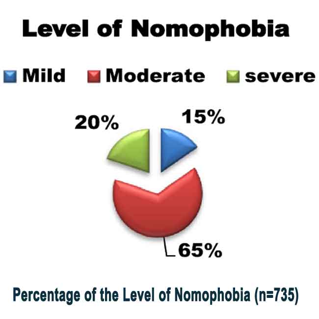 Level of Nomophobia