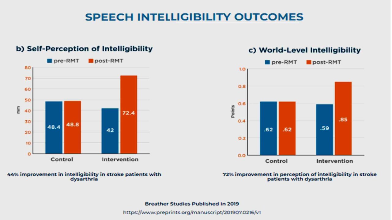 Speech intelligibility outcomes after the use of Breather