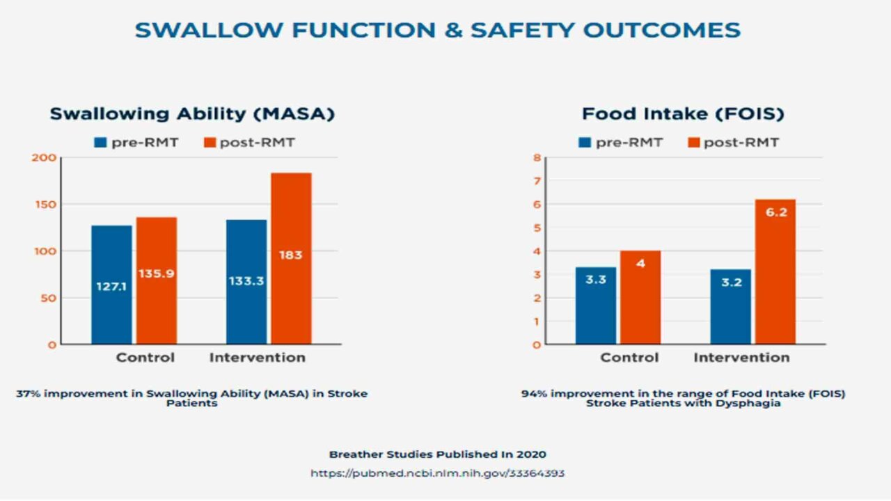 Swallowing and food intake