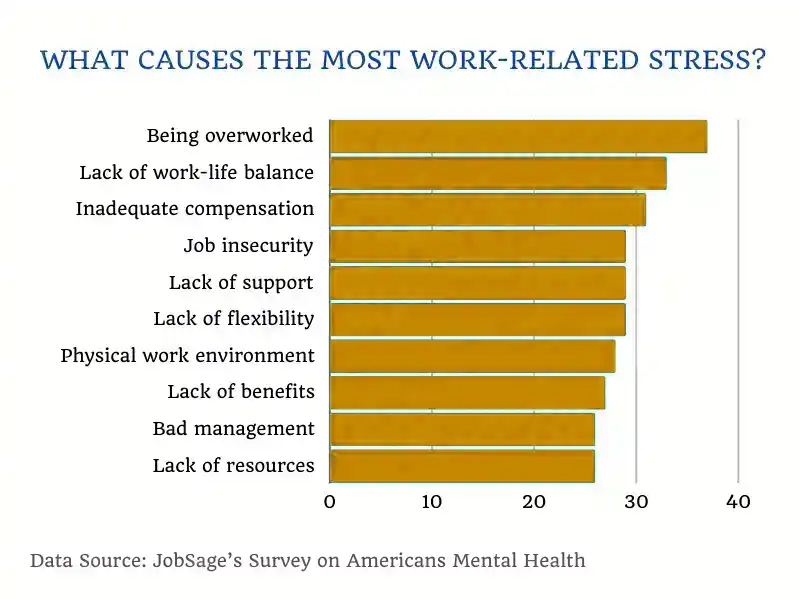 Work-related stress common causes